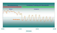 Diagramm einer Herzkohärenz-Kurve